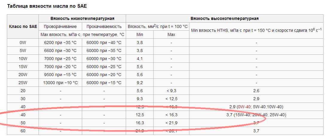 Эра маловязких масел
