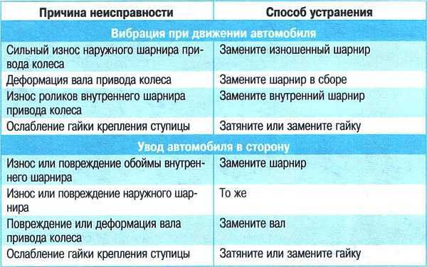 В статье перечислены причины ошибки P0336, симптомы, способы диагностики и устранения неисправности