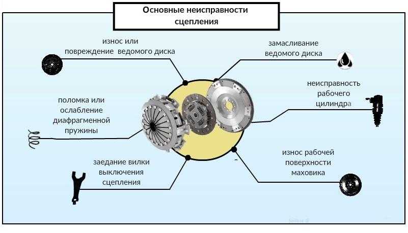 Принцип работы однодискового сцепления: описание, характеристики