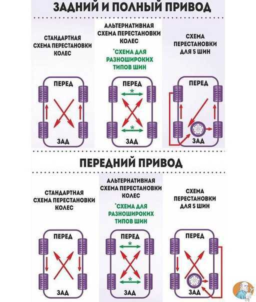 Как откручивать и закручивать болты на колесах
