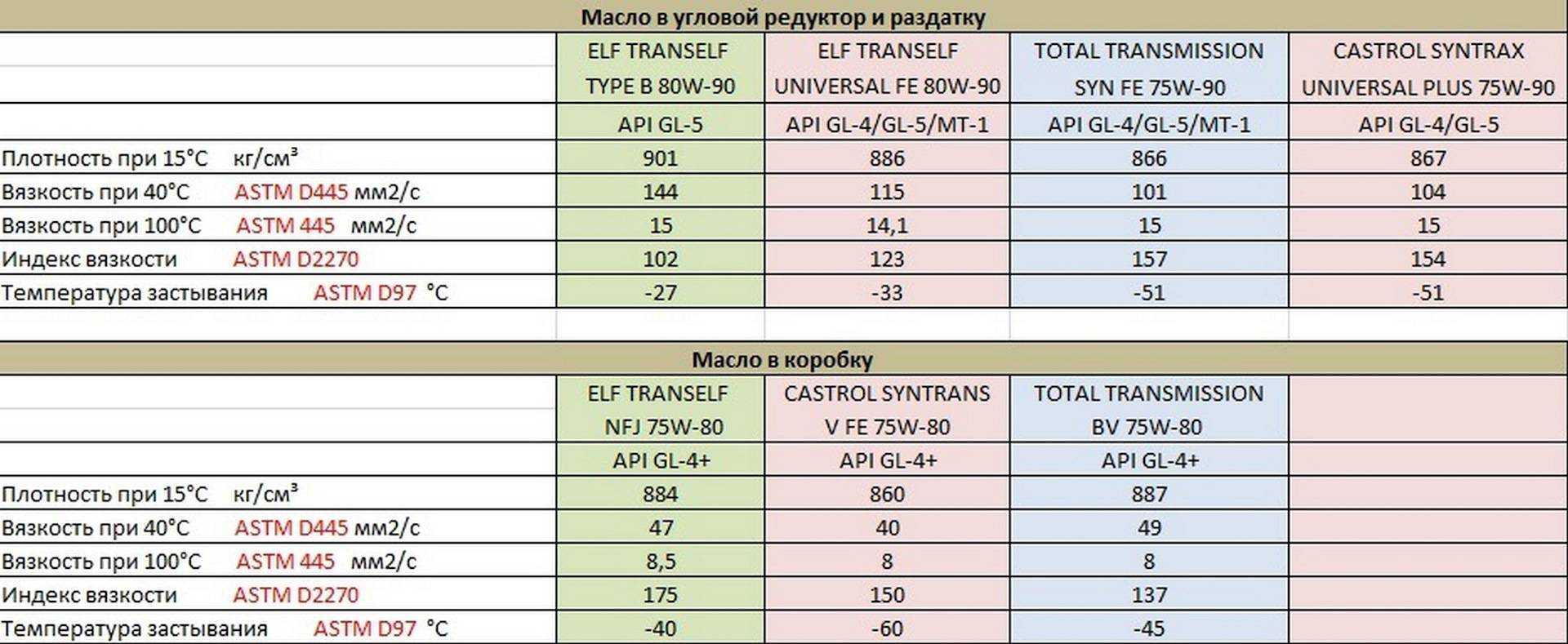Замена масла мкпп рено логан — пошаговая инструкция