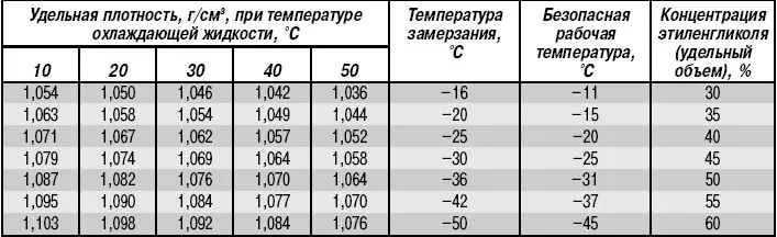Как правильно разбавлять концентрат антифриза водой?