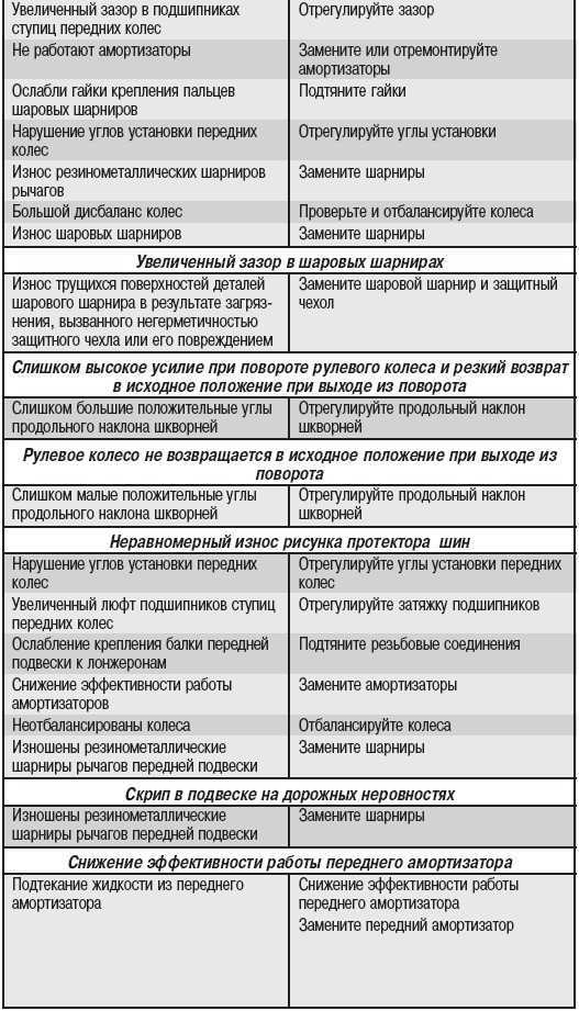 Неисправности ступицы колеса. Неисправность подвески автомобиля и способы их устранения. Таблица неисправностей передней подвески способы устранения. Причины поломки ступичного подшипника переднего колеса. Основные неисправности ступицы колеса.