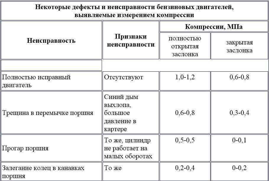 Как проверить компрессию двигателя: особенности и нюансы процесса