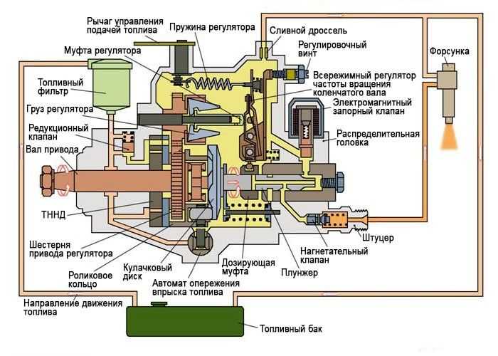 Топливный насос высокого давления