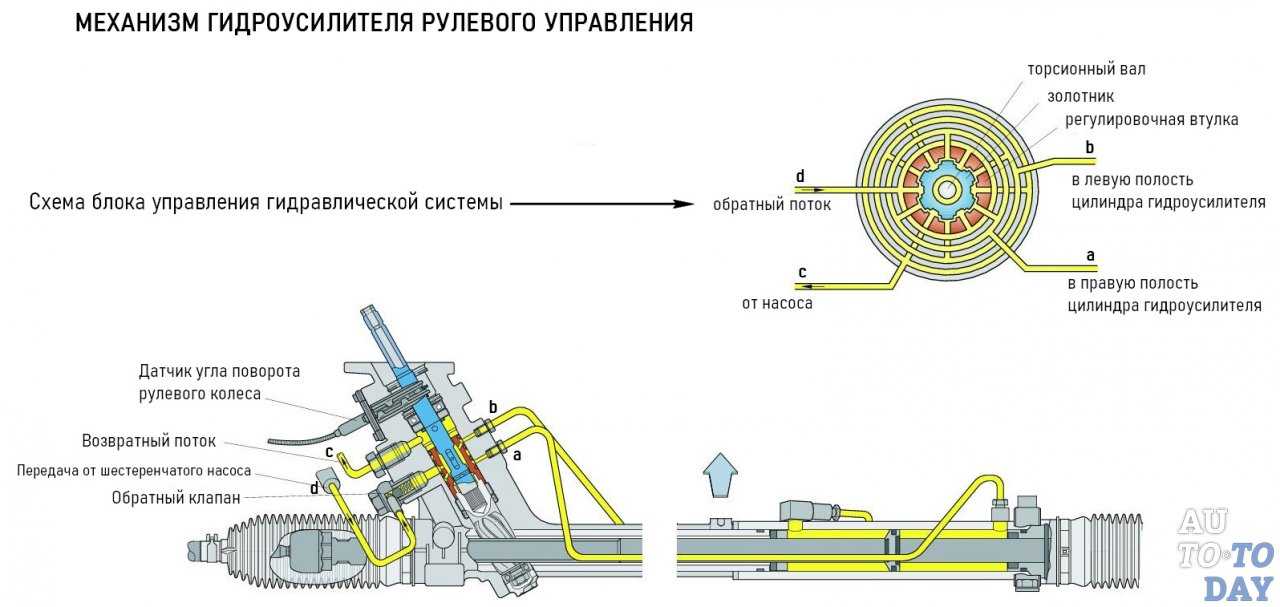 Ремонт рулевого управления автомобиля газель