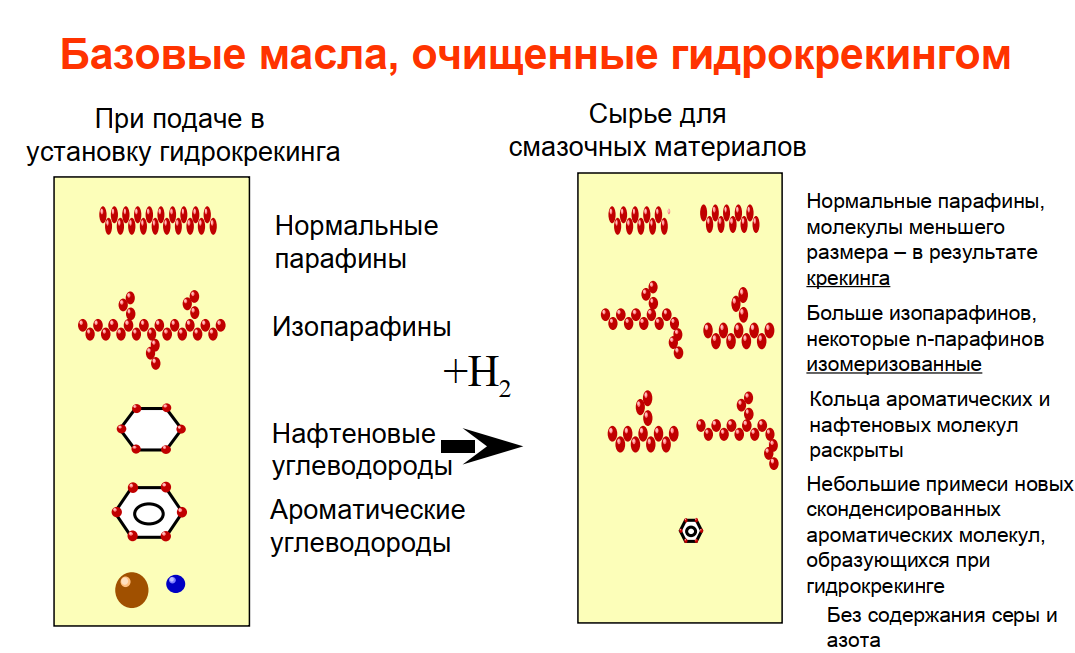 Что такое гидрокрекинговое моторное масло, преимущества и недостатки